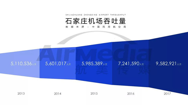 石家庄正定机场客流量